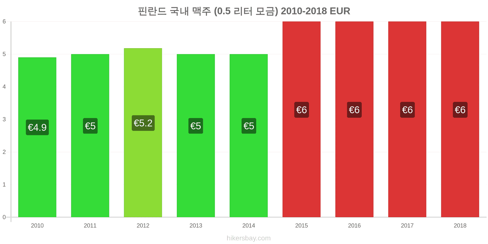 핀란드 가격 변동 생맥주 (0.5리터) hikersbay.com