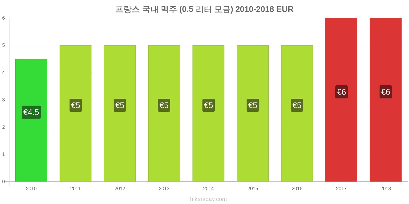 프랑스 가격 변동 생맥주 (0.5리터) hikersbay.com