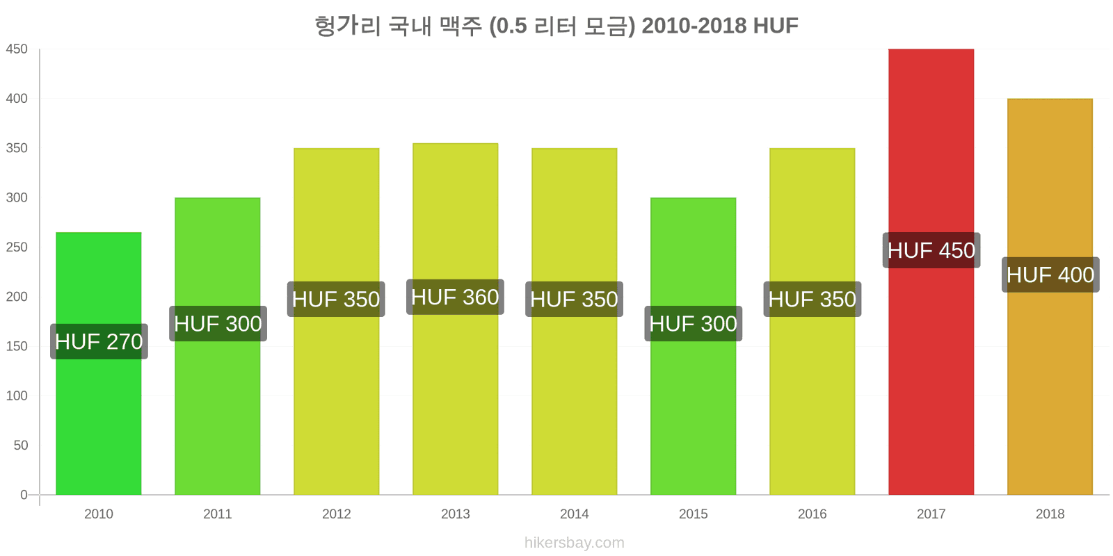 헝가리 가격 변동 생맥주 (0.5리터) hikersbay.com