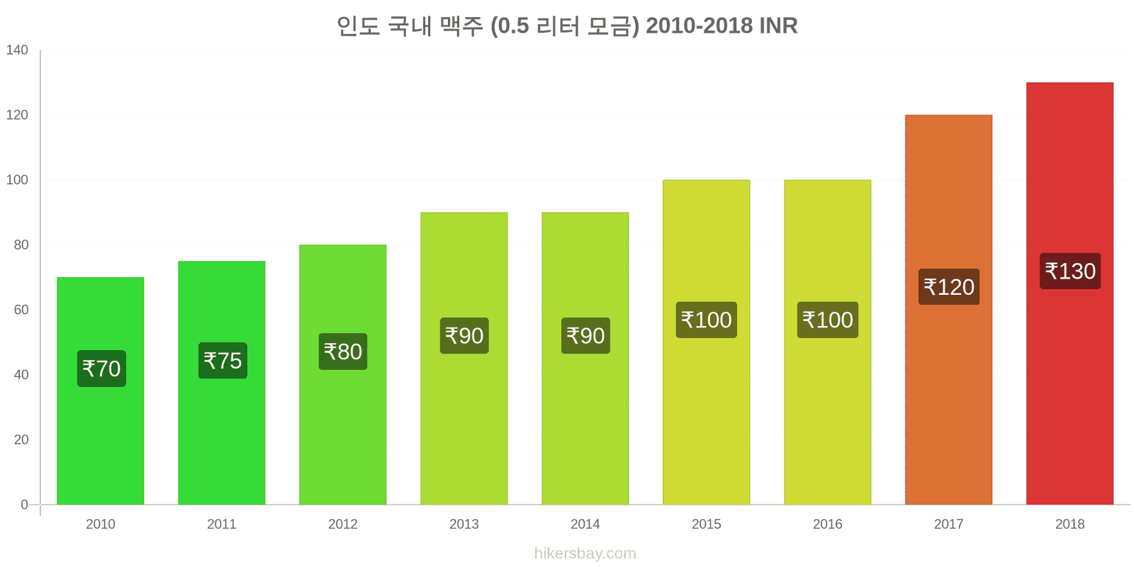 인도 가격 변동 생맥주 (0.5리터) hikersbay.com