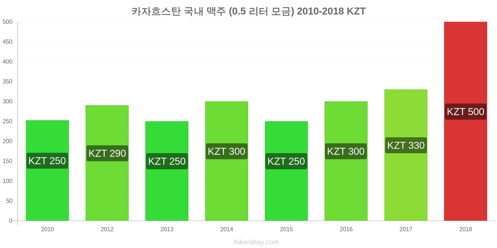 카자흐스탄 가격 변동 생맥주 (0.5리터) hikersbay.com