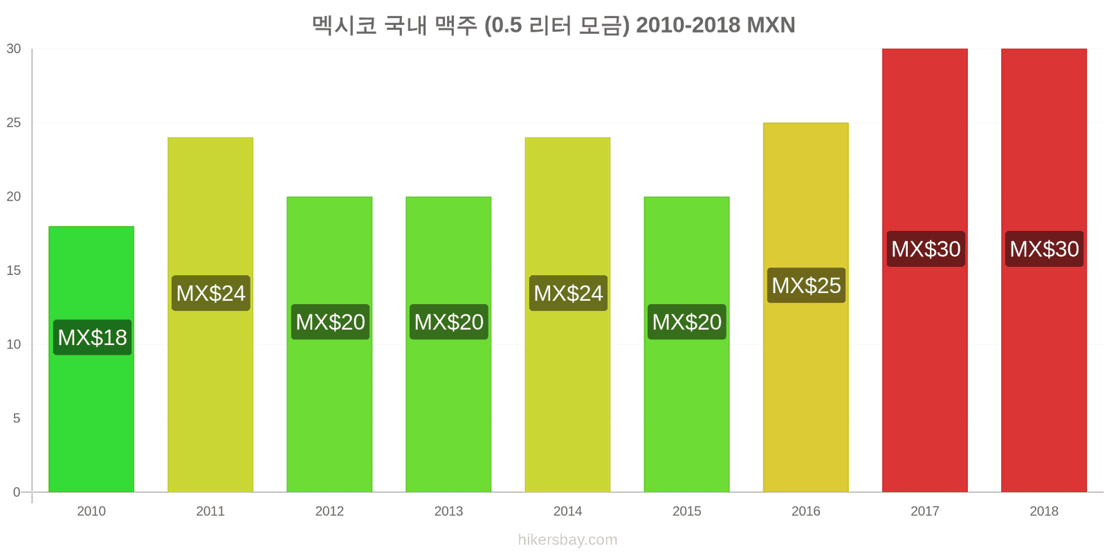 멕시코 가격 변동 생맥주 (0.5리터) hikersbay.com