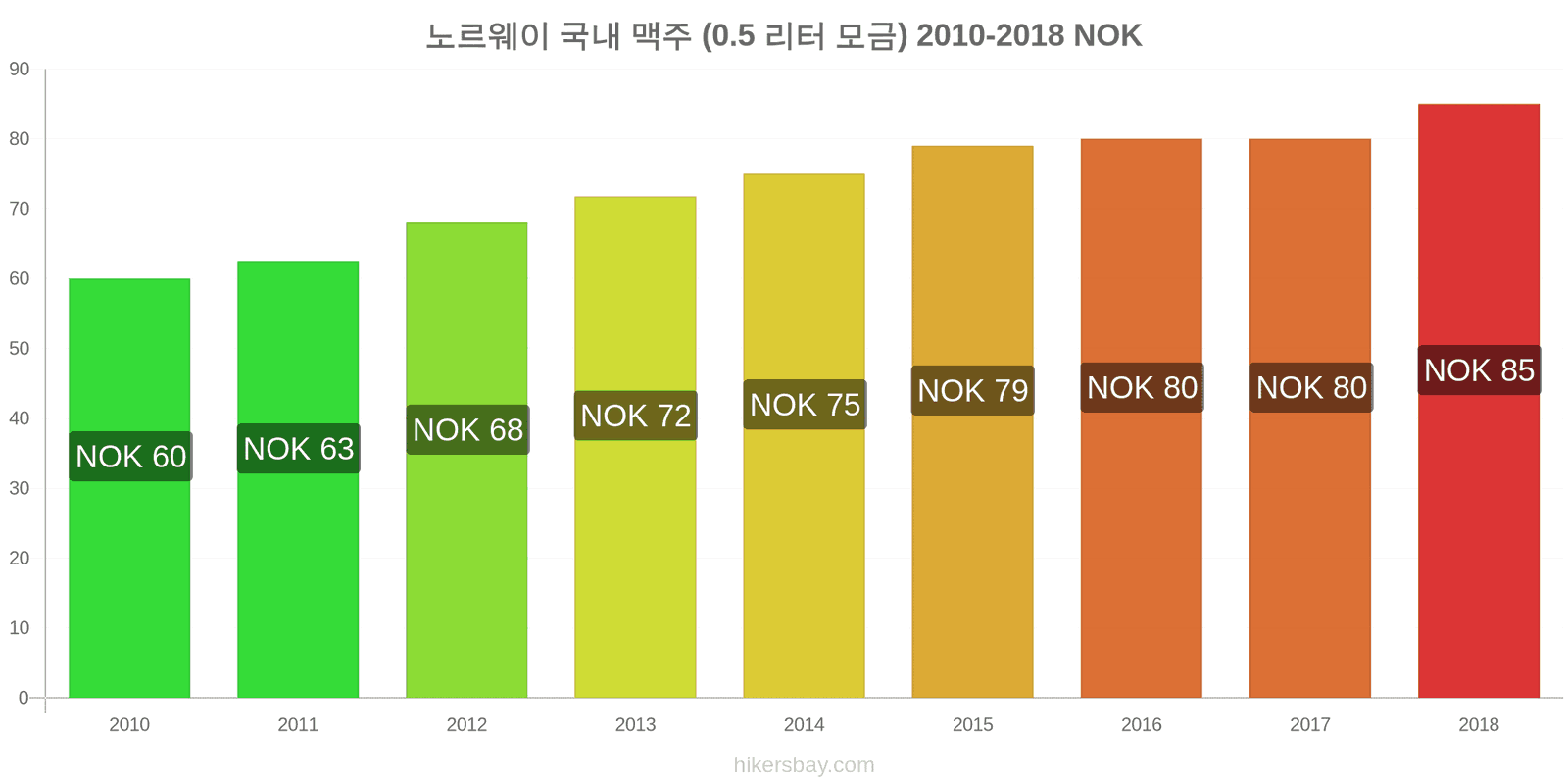 노르웨이 가격 변동 생맥주 (0.5리터) hikersbay.com