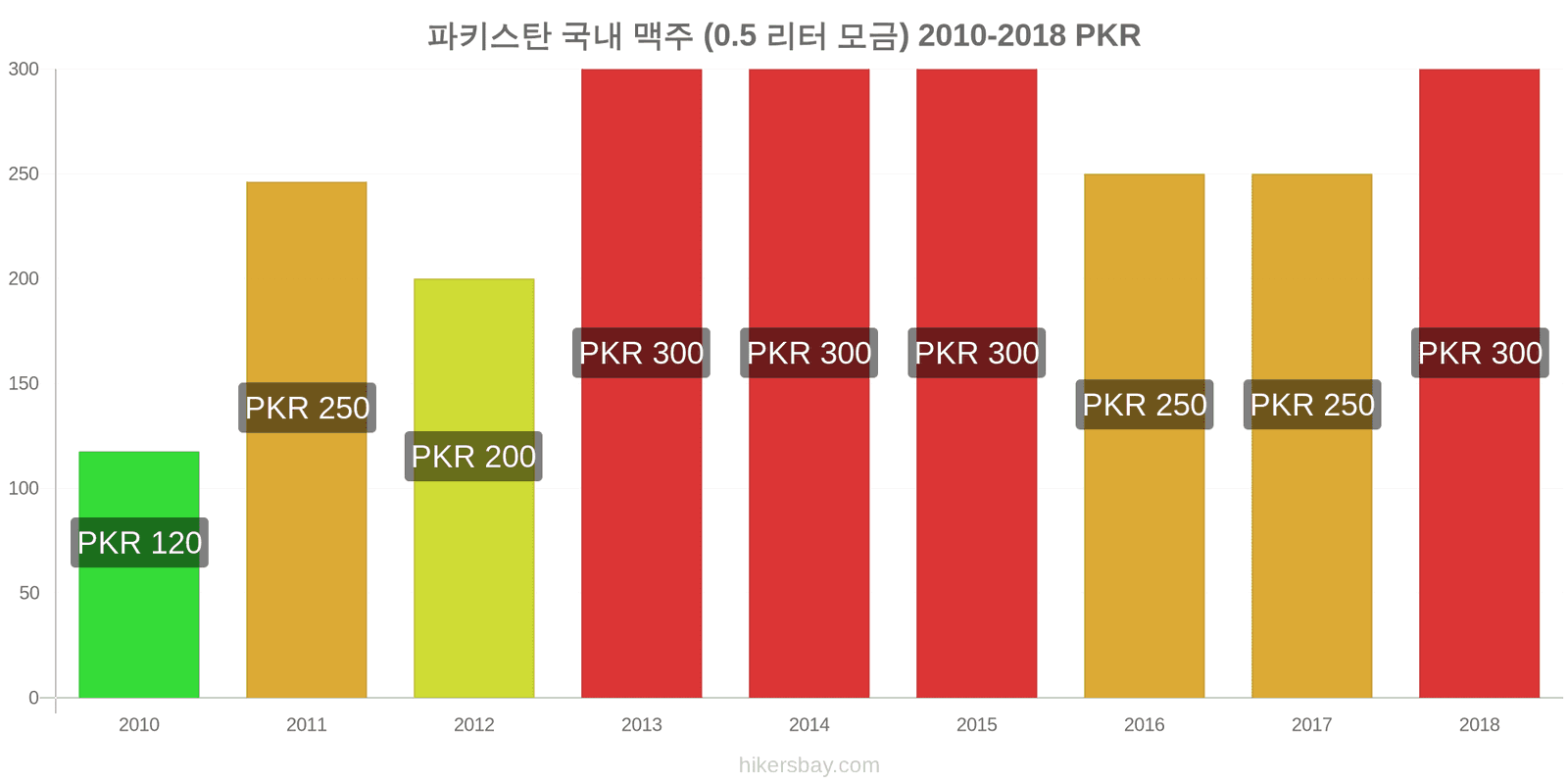 파키스탄 가격 변동 생맥주 (0.5리터) hikersbay.com