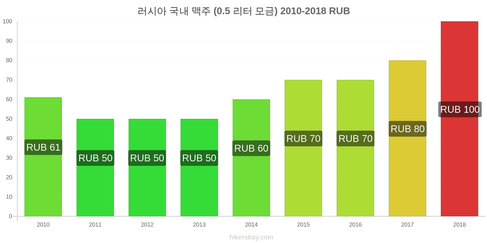 러시아 가격 변동 생맥주 (0.5리터) hikersbay.com