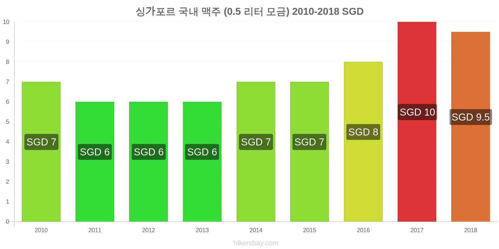 싱가포르 가격 변동 생맥주 (0.5리터) hikersbay.com