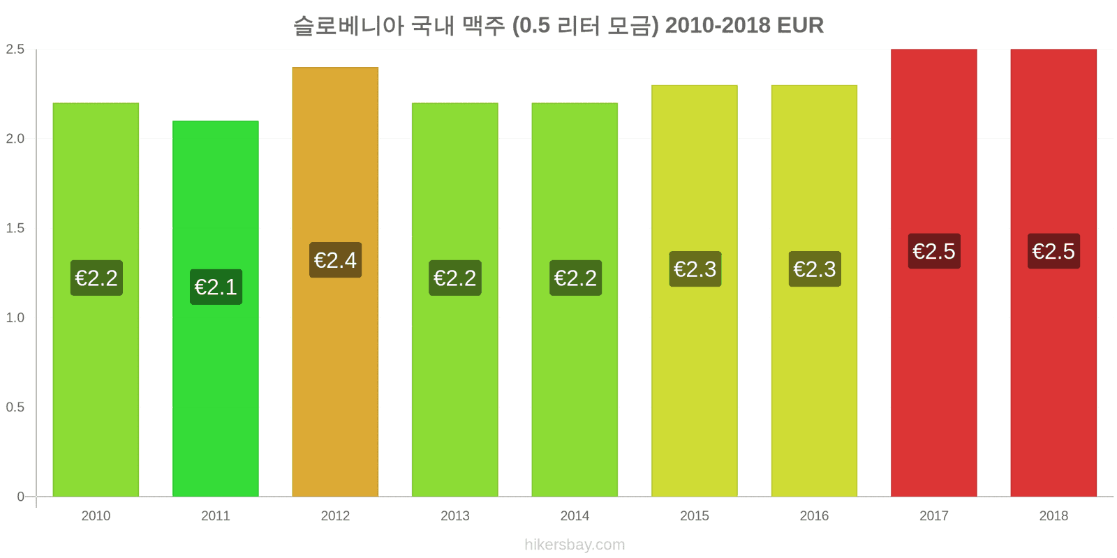 슬로베니아 가격 변동 생맥주 (0.5리터) hikersbay.com