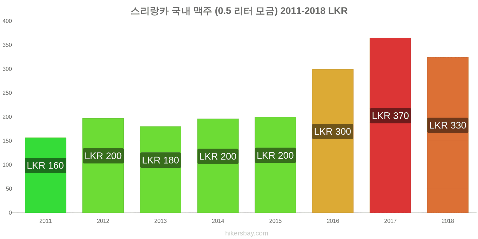 스리랑카 가격 변동 생맥주 (0.5리터) hikersbay.com