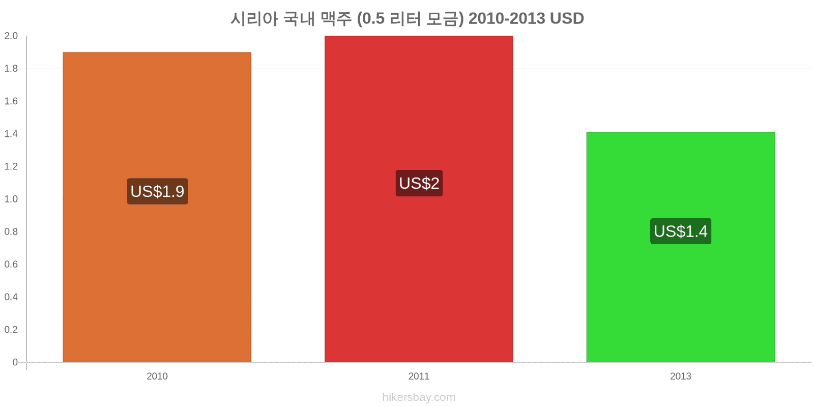 시리아 가격 변동 생맥주 (0.5리터) hikersbay.com