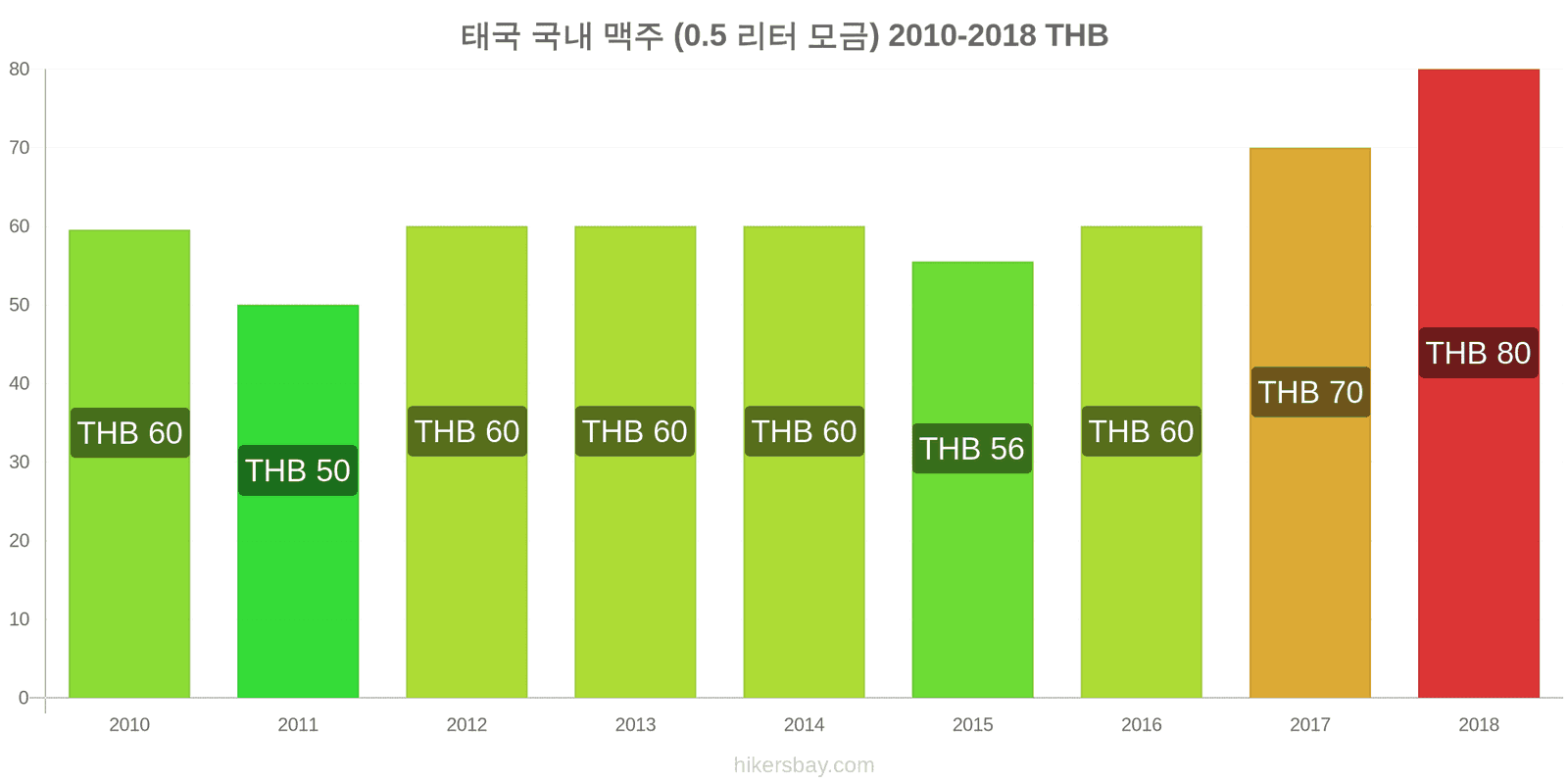 태국 가격 변동 생맥주 (0.5리터) hikersbay.com