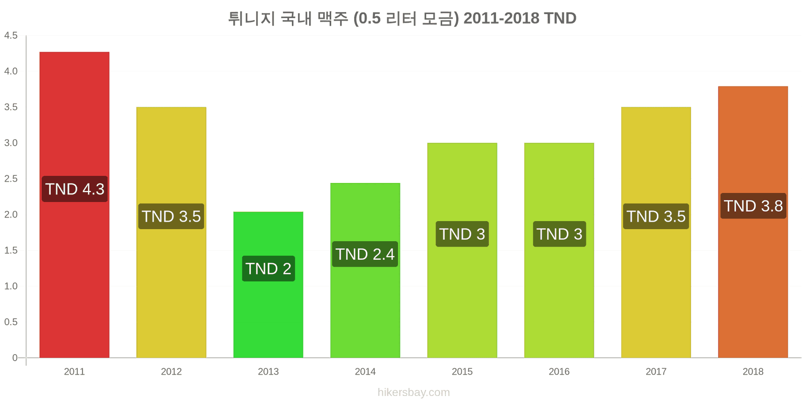 튀니지 가격 변동 생맥주 (0.5리터) hikersbay.com