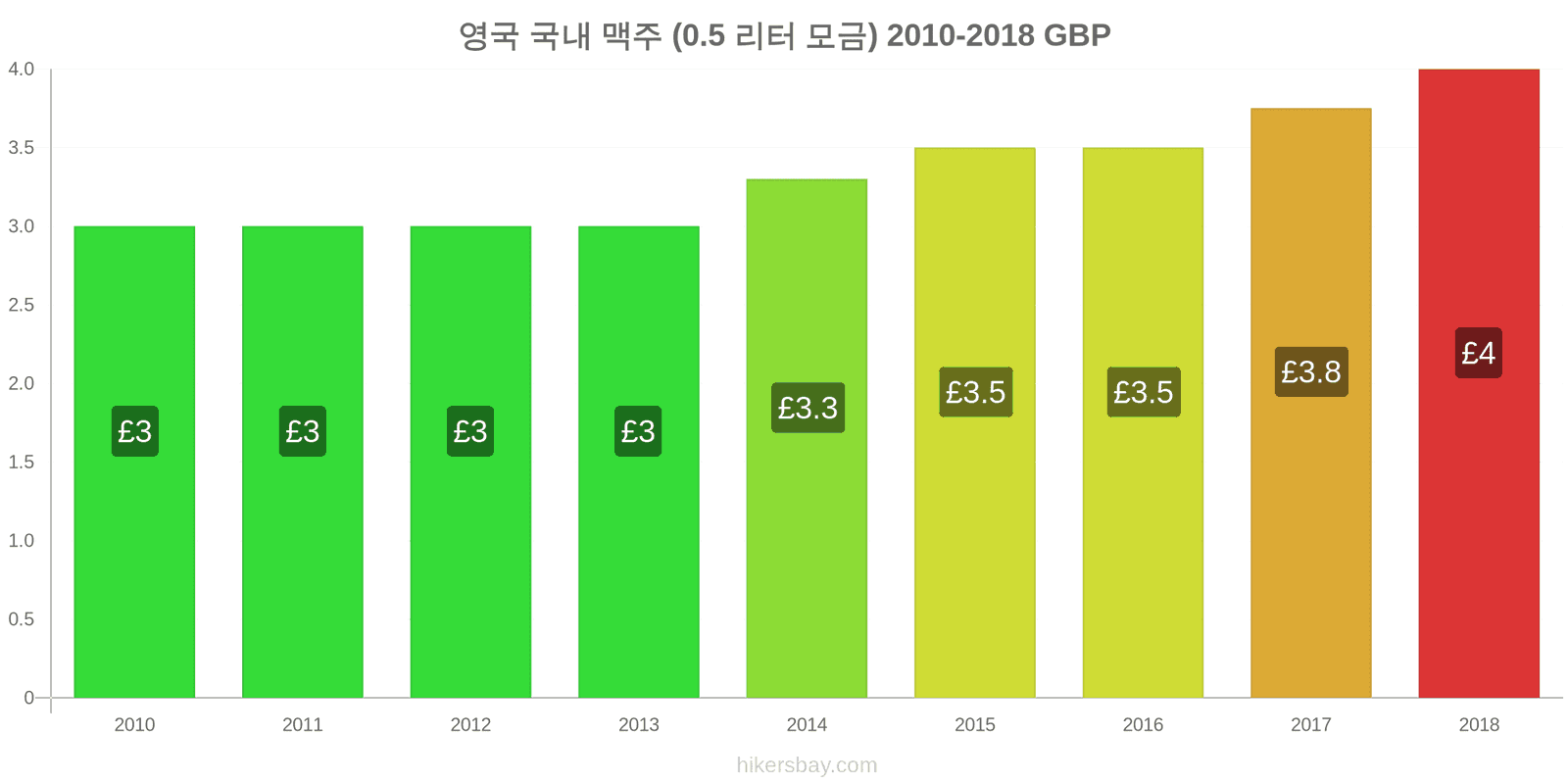 영국 가격 변동 생맥주 (0.5리터) hikersbay.com