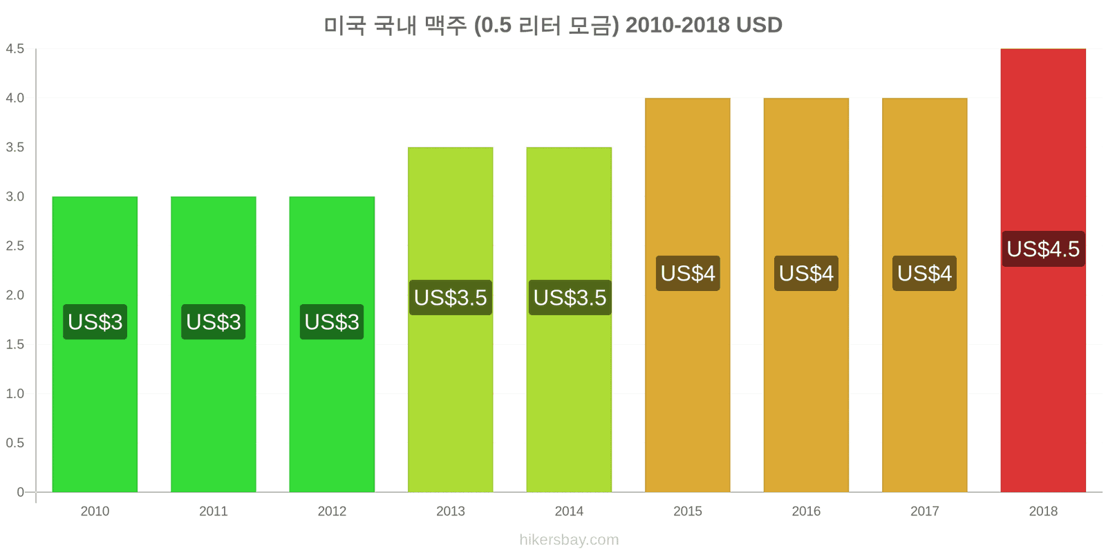 미국 가격 변동 생맥주 (0.5리터) hikersbay.com