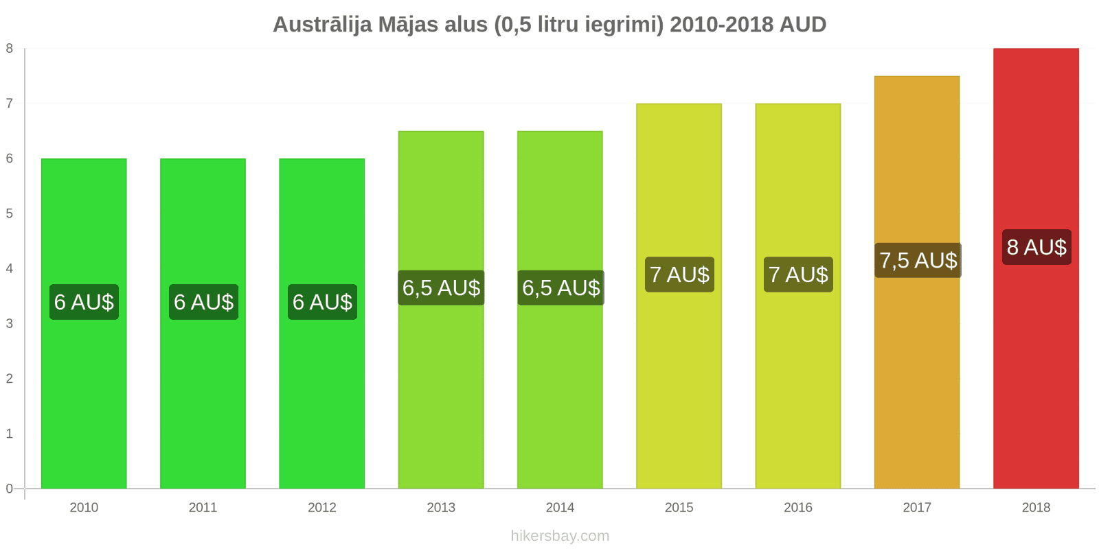 Austrālija cenu izmaiņas Alus no kausa (0,5 litri) hikersbay.com