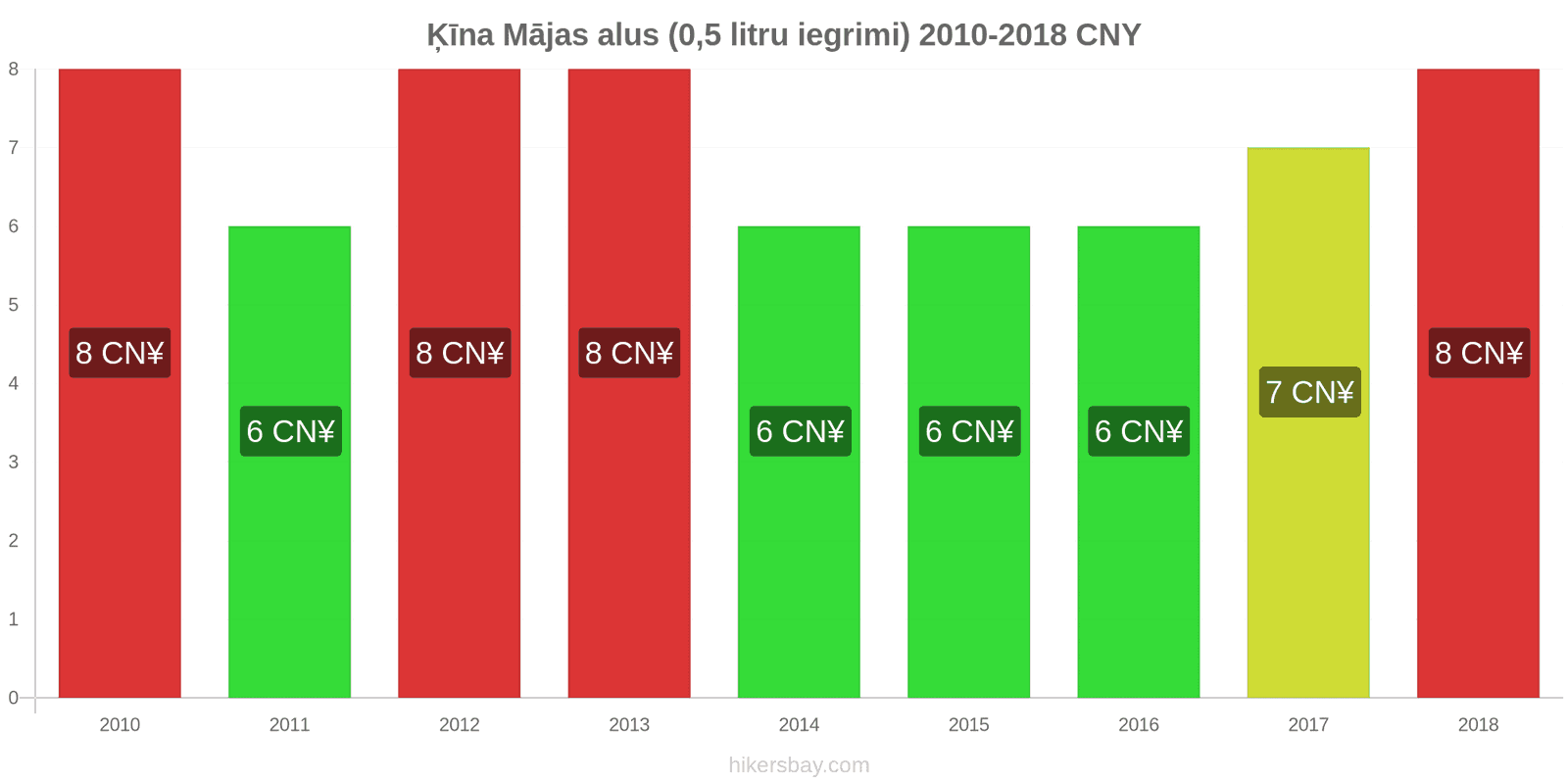 Ķīna cenu izmaiņas Alus no kausa (0,5 litri) hikersbay.com