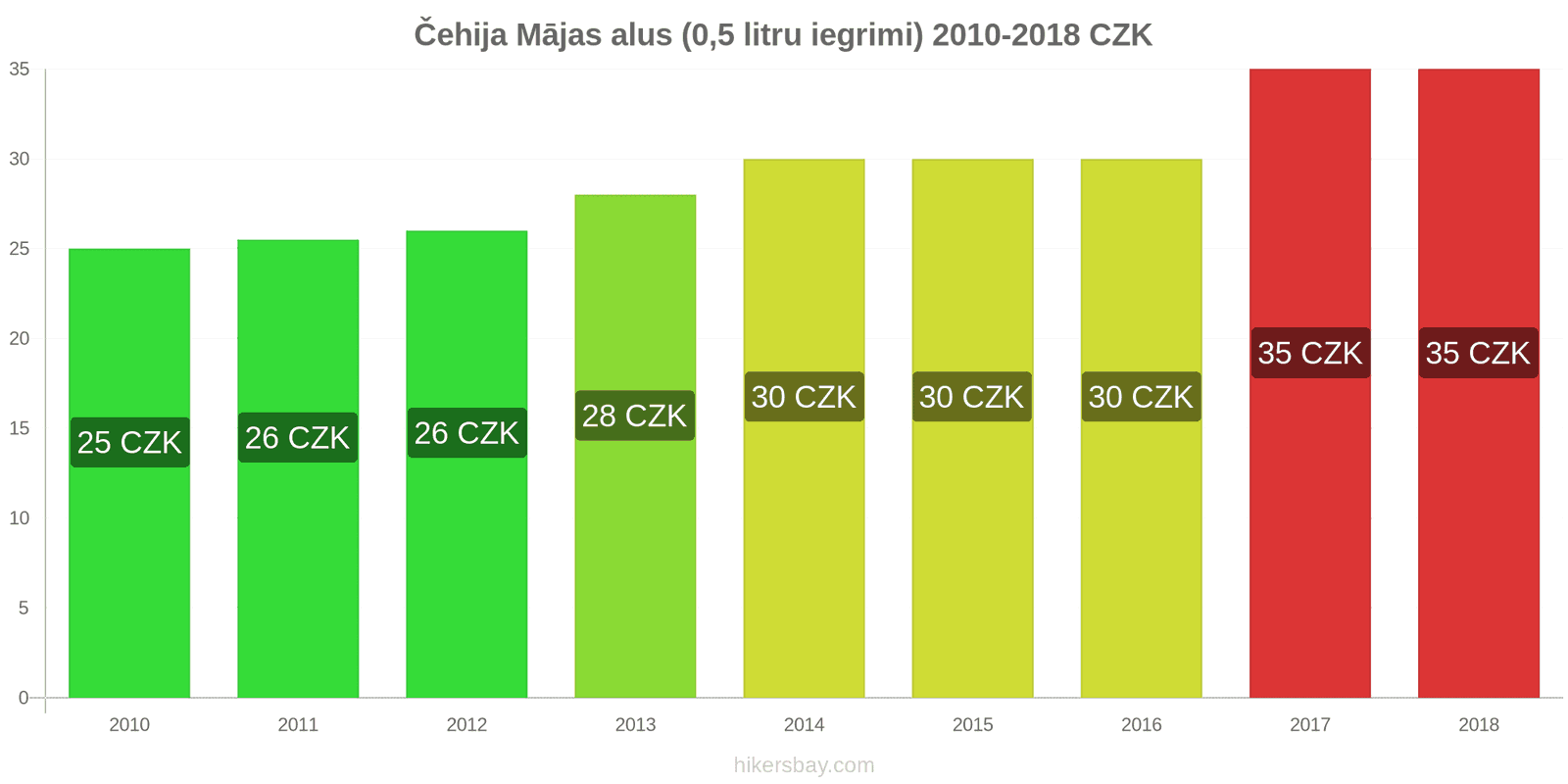 Čehija cenu izmaiņas Alus no kausa (0,5 litri) hikersbay.com