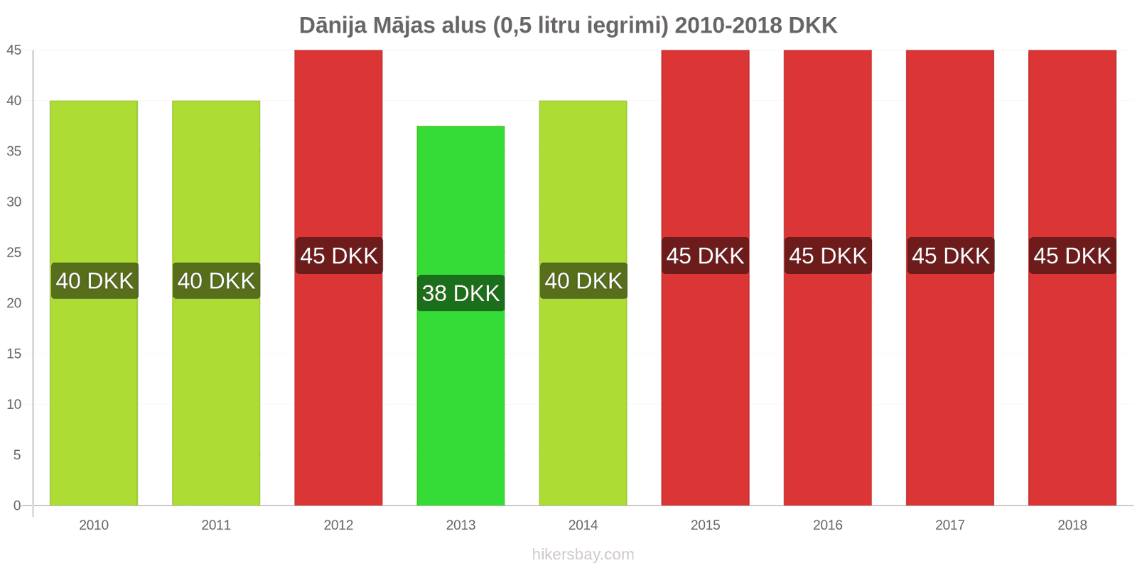 Dānija cenu izmaiņas Alus no kausa (0,5 litri) hikersbay.com