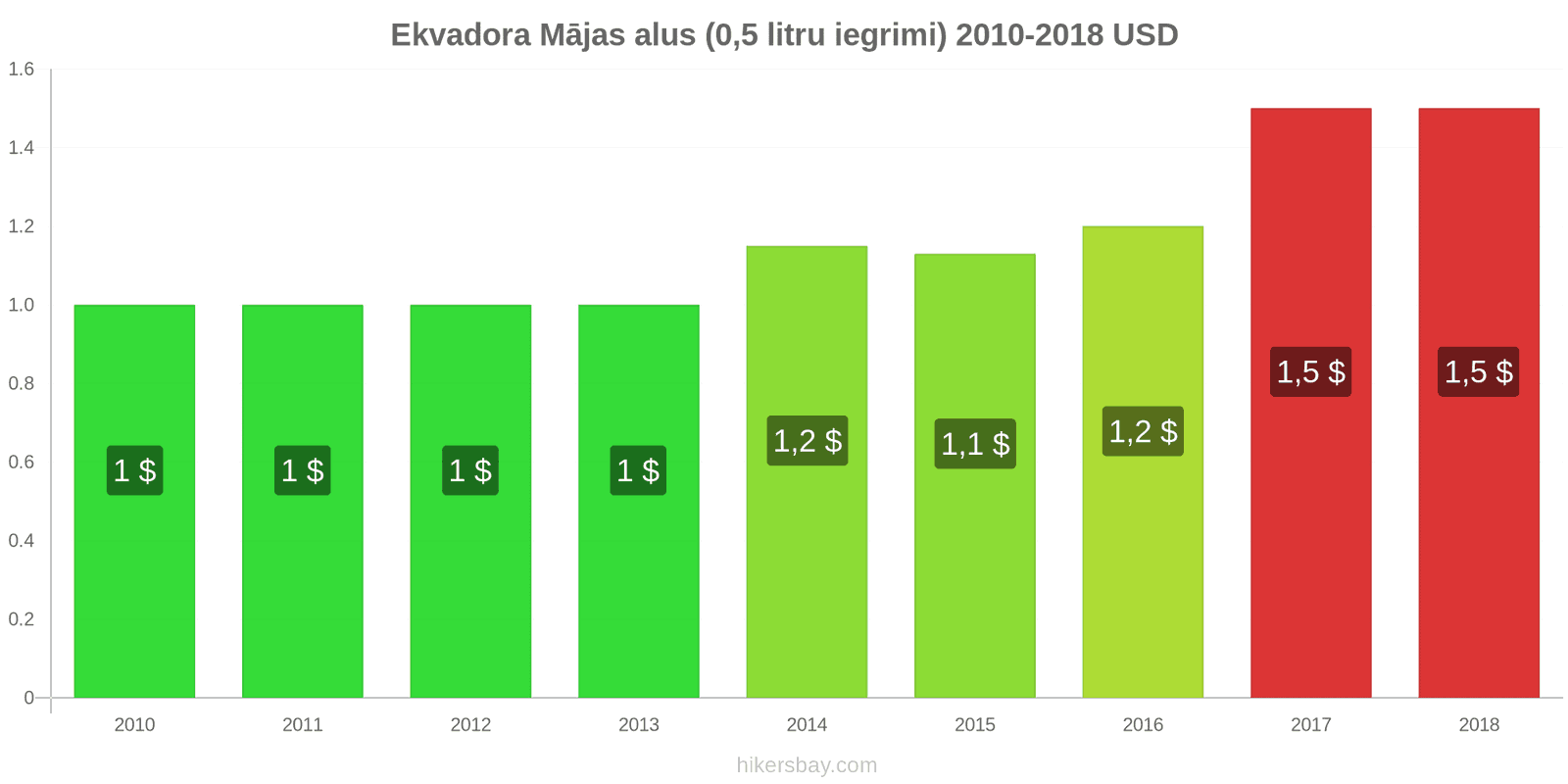 Ekvadora cenu izmaiņas Alus no kausa (0,5 litri) hikersbay.com