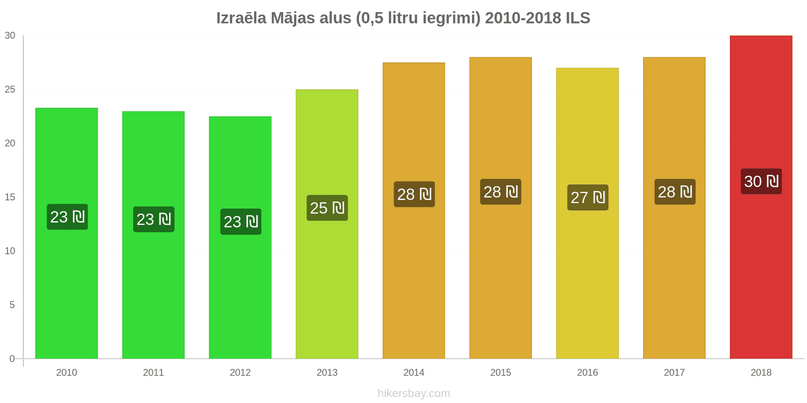 Izraēla cenu izmaiņas Alus no kausa (0,5 litri) hikersbay.com