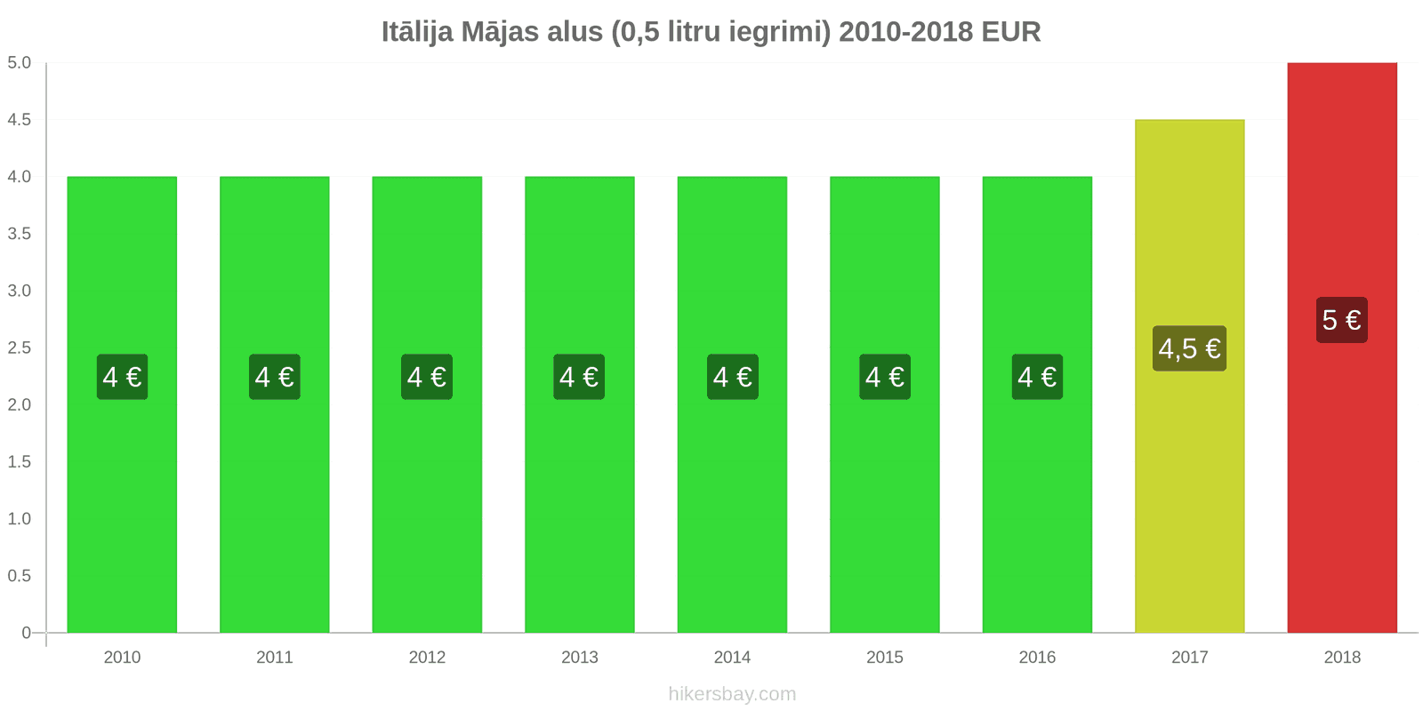 Itālija cenu izmaiņas Alus no kausa (0,5 litri) hikersbay.com