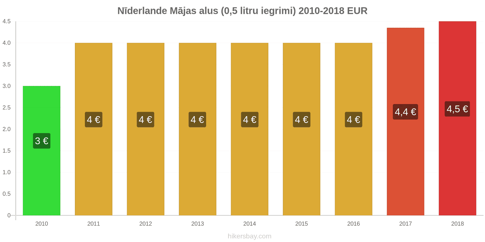 Nīderlande cenu izmaiņas Alus no kausa (0,5 litri) hikersbay.com