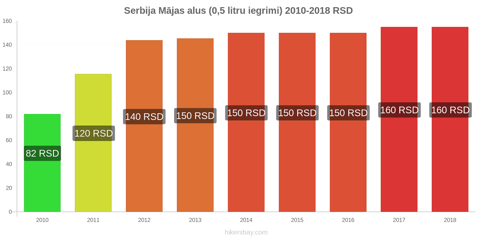 Serbija cenu izmaiņas Alus no kausa (0,5 litri) hikersbay.com