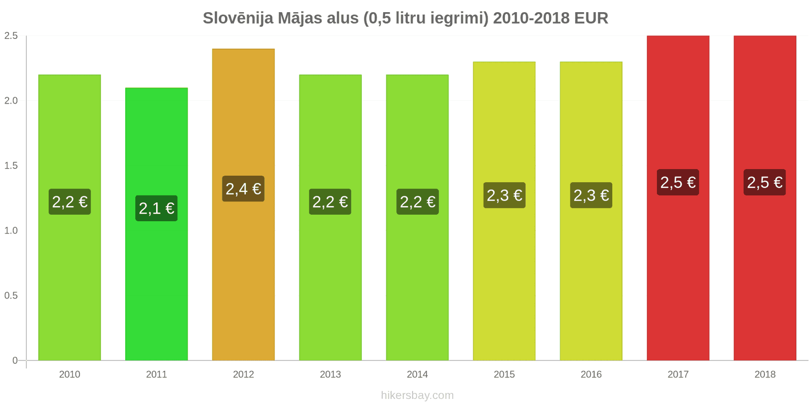 Slovēnija cenu izmaiņas Alus no kausa (0,5 litri) hikersbay.com