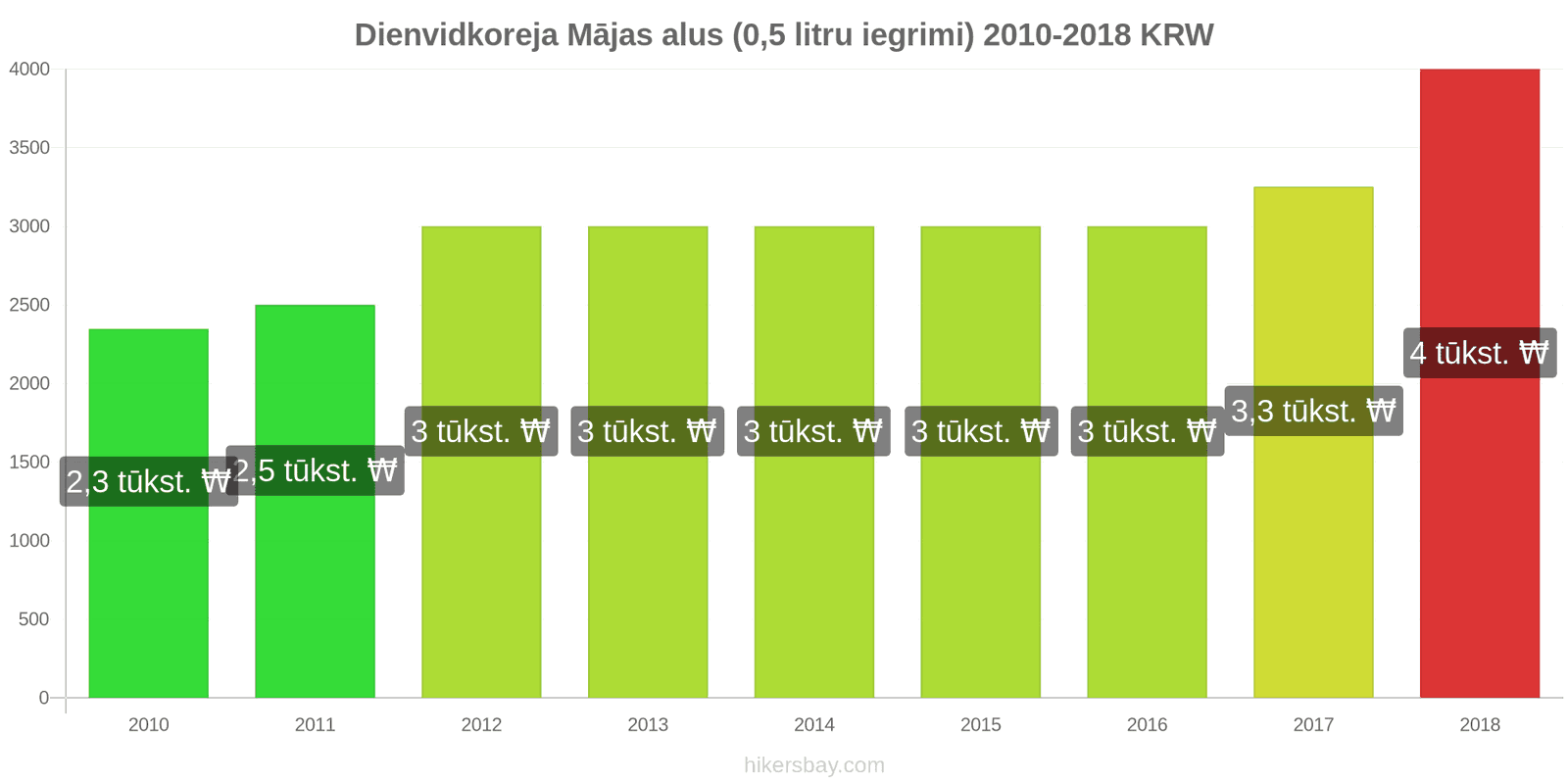 Dienvidkoreja cenu izmaiņas Alus no kausa (0,5 litri) hikersbay.com