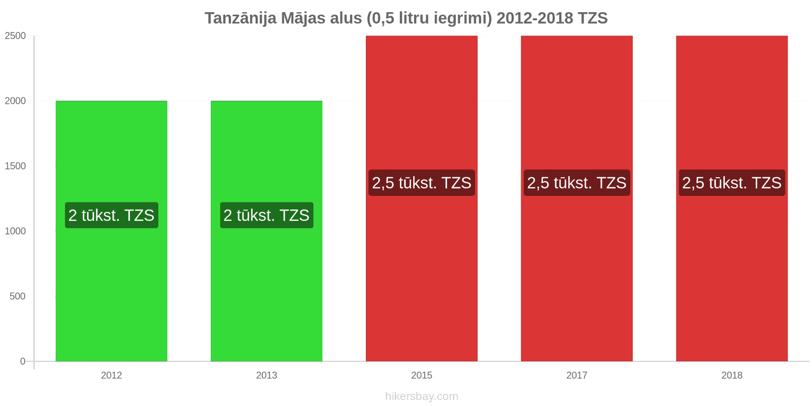 Tanzānija cenu izmaiņas Alus no kausa (0,5 litri) hikersbay.com