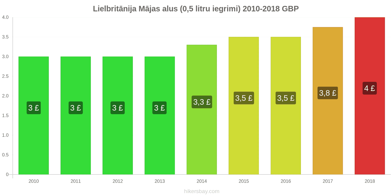 Lielbritānija cenu izmaiņas Alus no kausa (0,5 litri) hikersbay.com