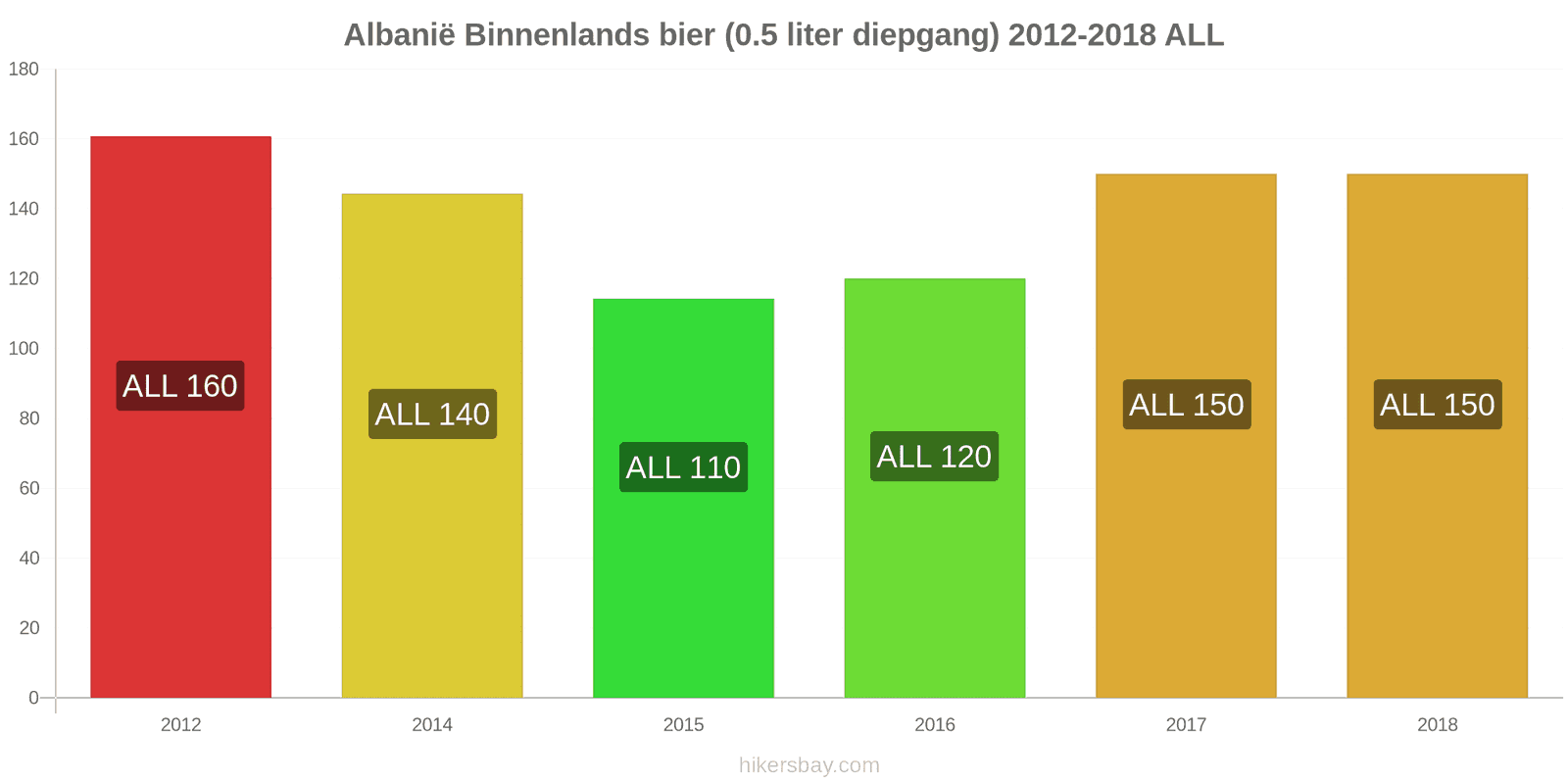 Albanië prijswijzigingen Lokaal tapbier (0,5 liter van het vat) hikersbay.com