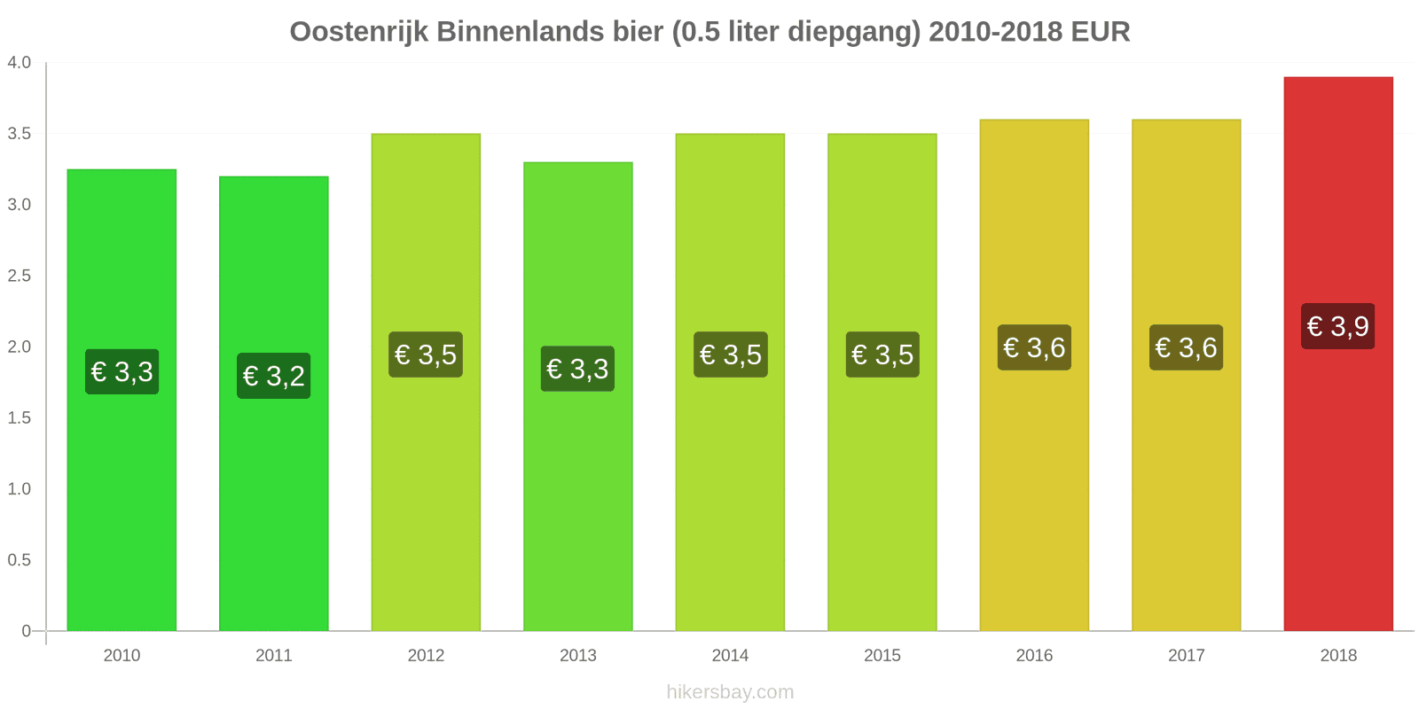 Oostenrijk prijswijzigingen Lokaal tapbier (0,5 liter van het vat) hikersbay.com