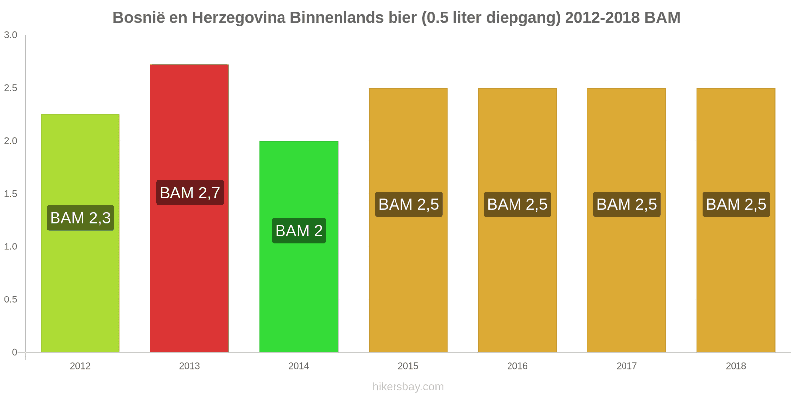 Bosnië en Herzegovina prijswijzigingen Tapbier (0,5 liter) hikersbay.com