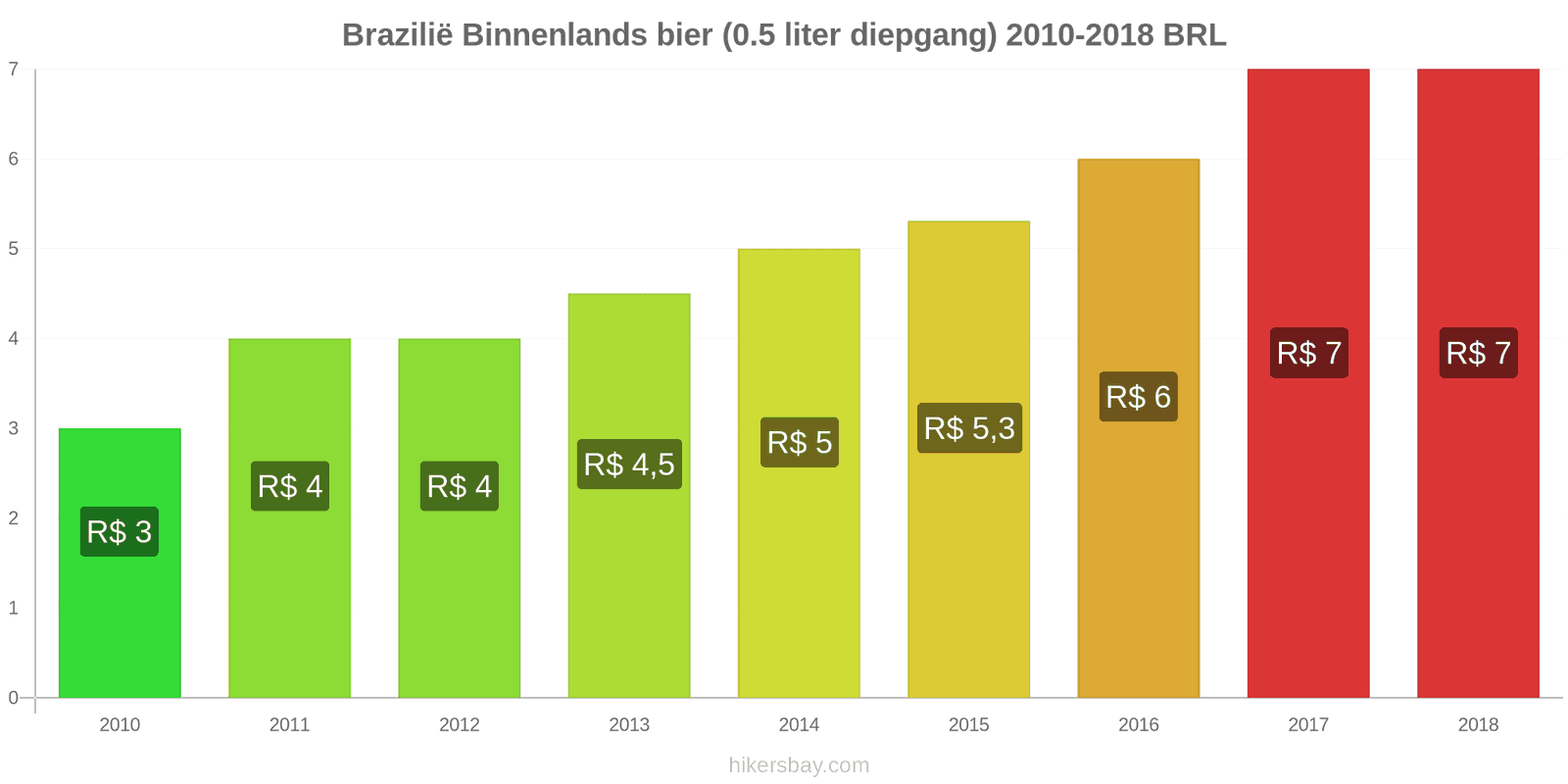 Brazilië prijswijzigingen Tapbier (0,5 liter) hikersbay.com