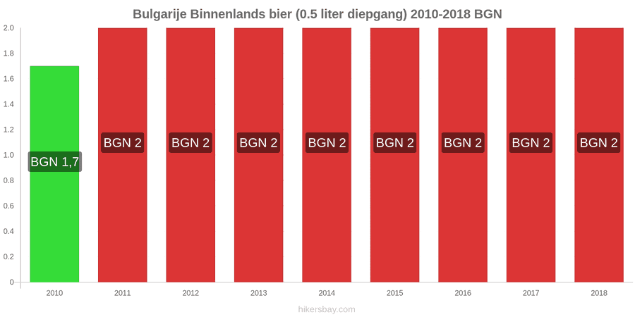 Bulgarije prijswijzigingen Lokaal tapbier (0,5 liter van het vat) hikersbay.com