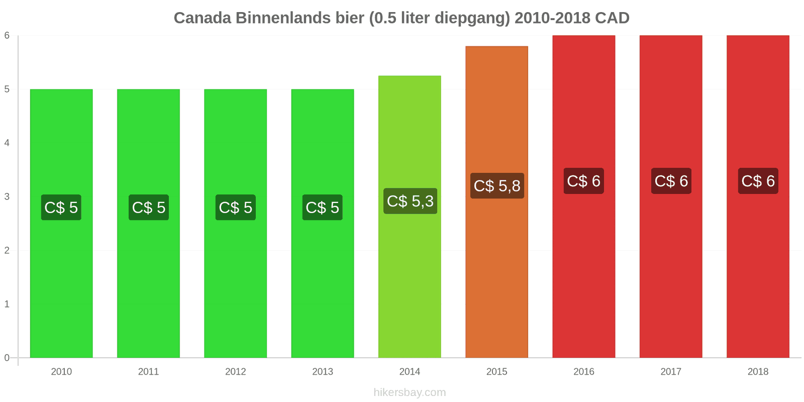 Canada prijswijzigingen Lokaal tapbier (0,5 liter van het vat) hikersbay.com