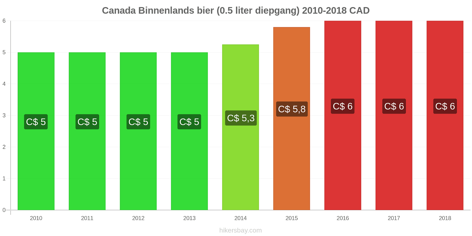 Canada prijswijzigingen Huishoudelijk bier (0,5 liter diepgang) hikersbay.com