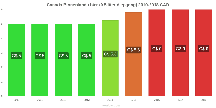 Canada prijswijzigingen Lokaal tapbier (0,5 liter van het vat) hikersbay.com