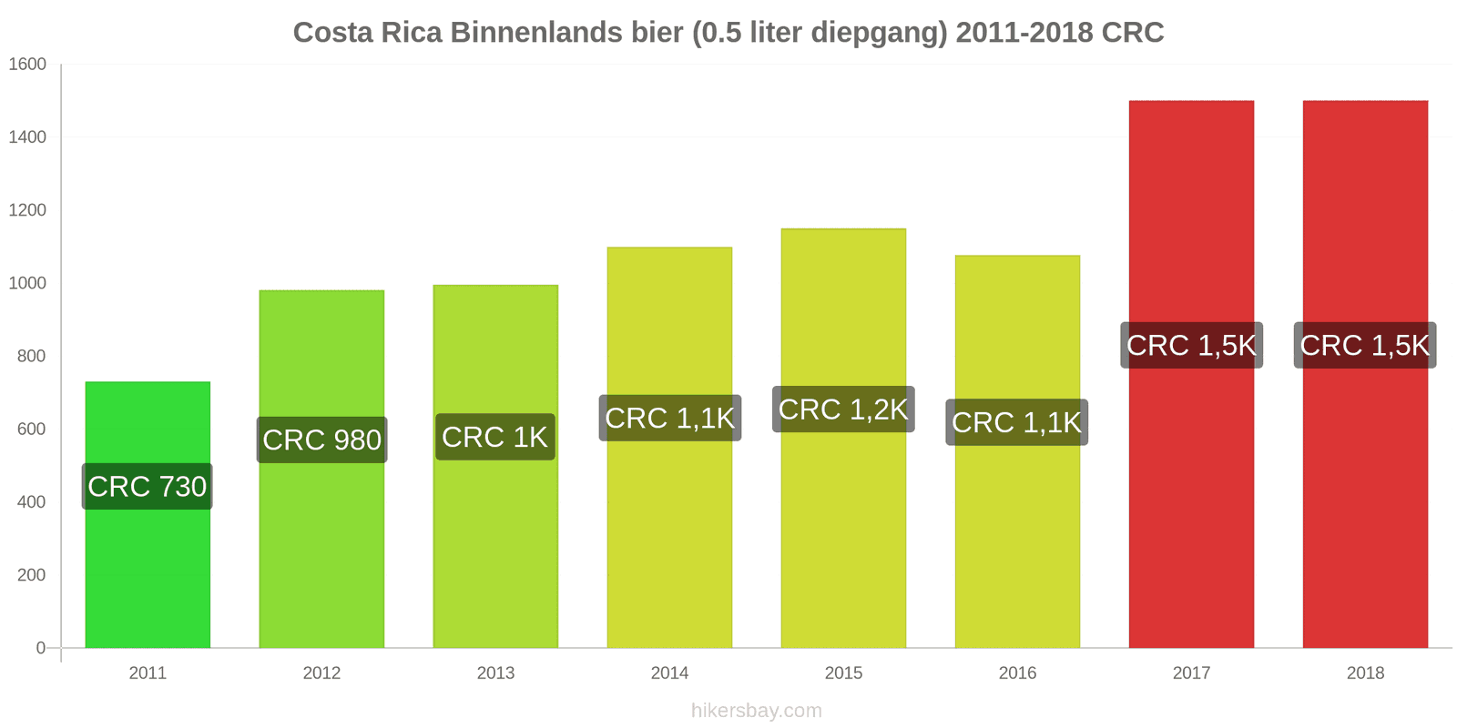 Costa Rica prijswijzigingen Lokaal tapbier (0,5 liter van het vat) hikersbay.com