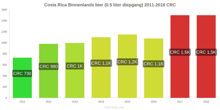 Costa Rica prijswijzigingen Lokaal tapbier (0,5 liter van het vat) hikersbay.com