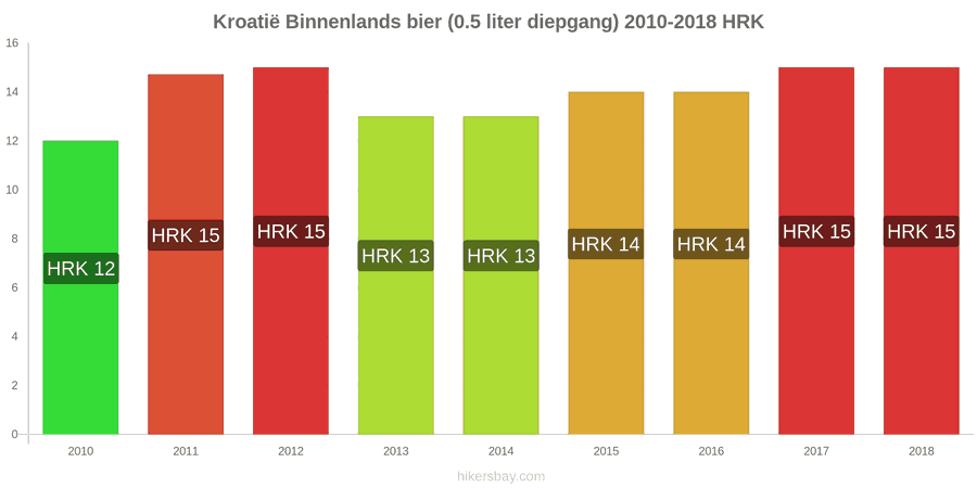 Kroatië prijswijzigingen Lokaal tapbier (0,5 liter van het vat) hikersbay.com