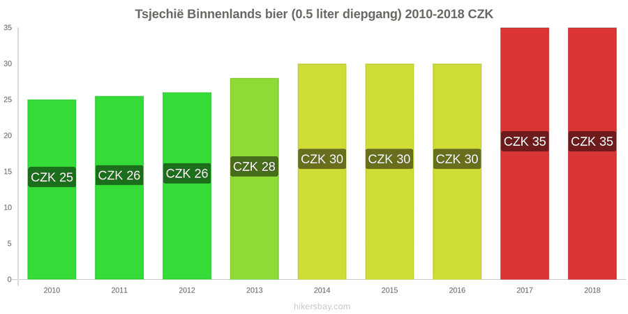 Tsjechië prijswijzigingen Lokaal tapbier (0,5 liter van het vat) hikersbay.com