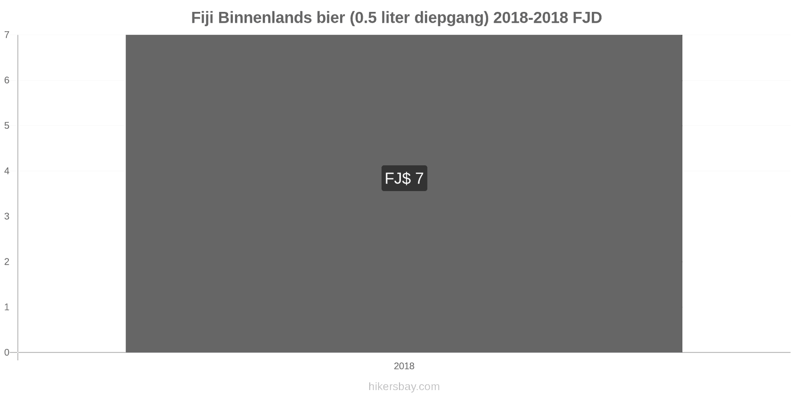 Fiji prijswijzigingen Tapbier (0,5 liter) hikersbay.com