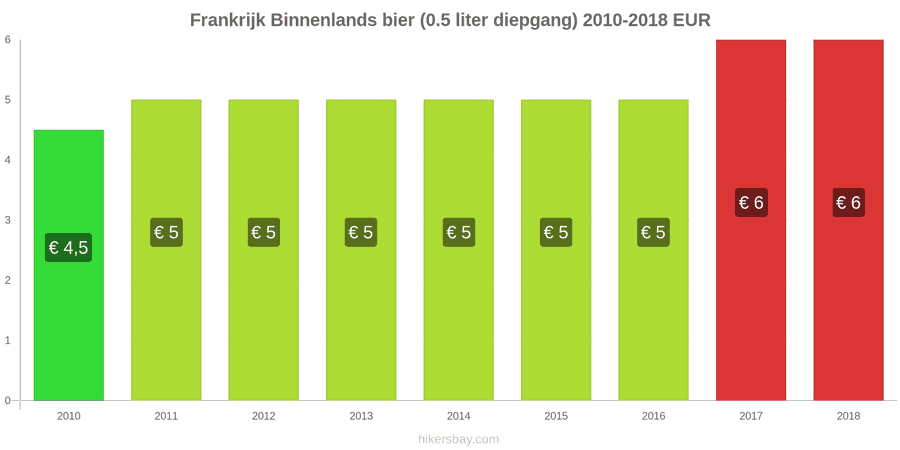 Frankrijk prijswijzigingen Lokaal tapbier (0,5 liter van het vat) hikersbay.com