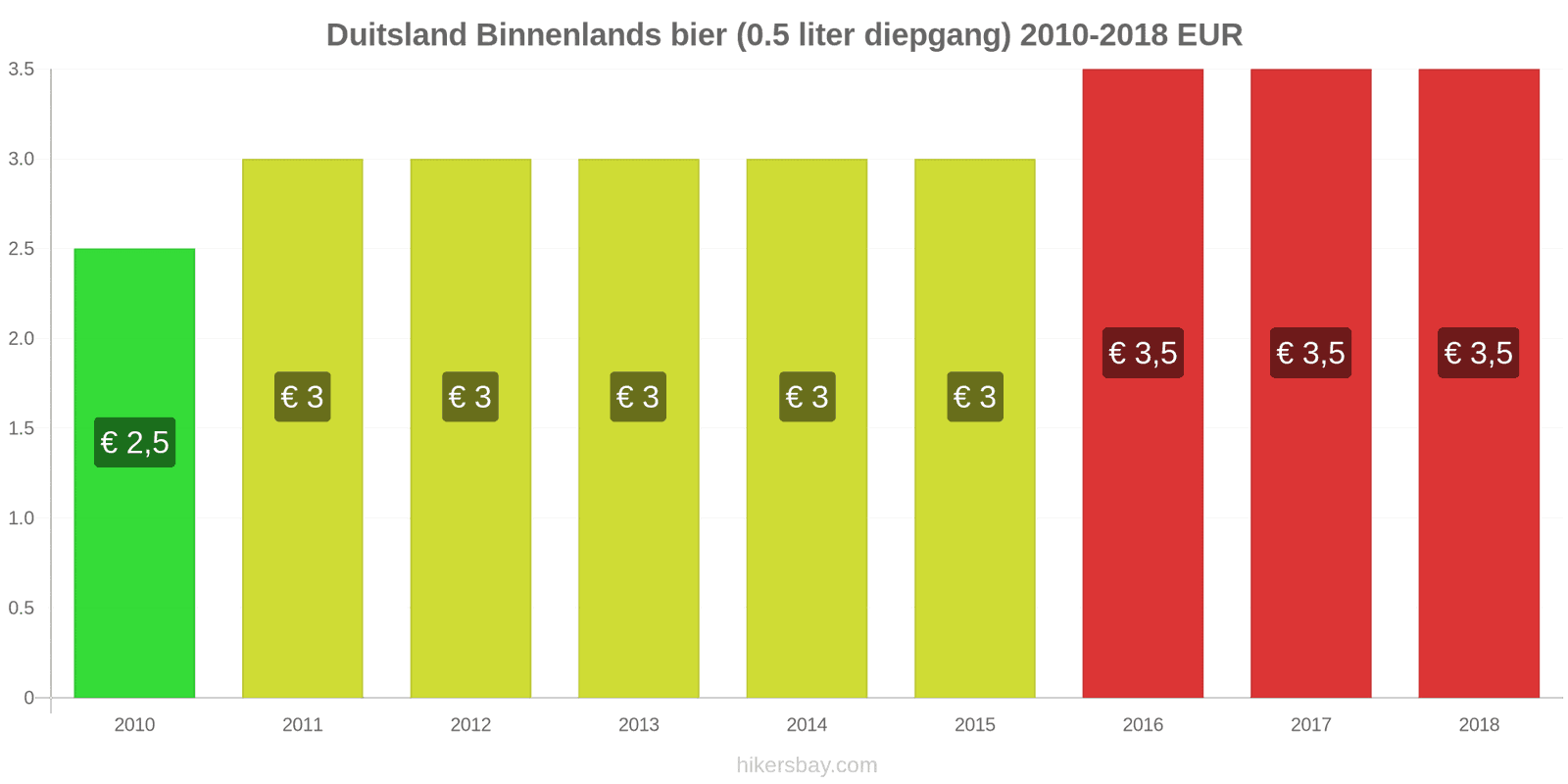 Duitsland prijswijzigingen Lokaal tapbier (0,5 liter van het vat) hikersbay.com