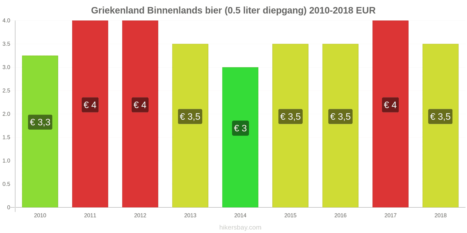 Griekenland prijswijzigingen Lokaal tapbier (0,5 liter van het vat) hikersbay.com