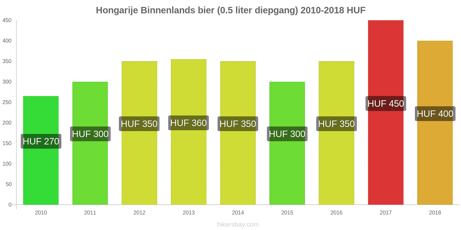 Hongarije prijswijzigingen Tapbier (0,5 liter) hikersbay.com