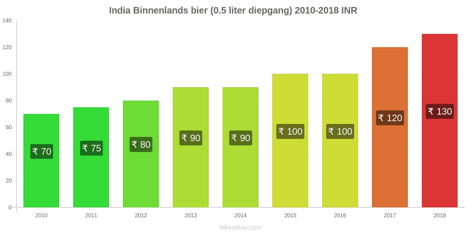 India prijswijzigingen Lokaal tapbier (0,5 liter van het vat) hikersbay.com