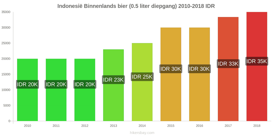 Indonesië prijswijzigingen Lokaal tapbier (0,5 liter van het vat) hikersbay.com