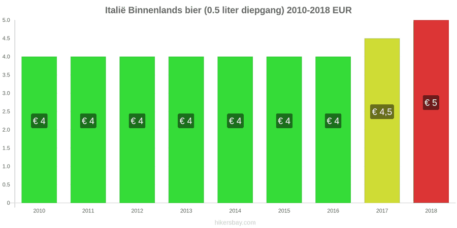 Italië prijswijzigingen Lokaal tapbier (0,5 liter van het vat) hikersbay.com